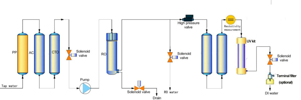 flow chart of deionized water equipment