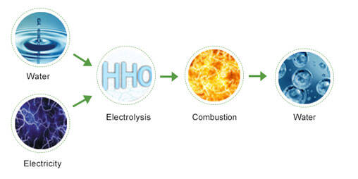 hho gas use
