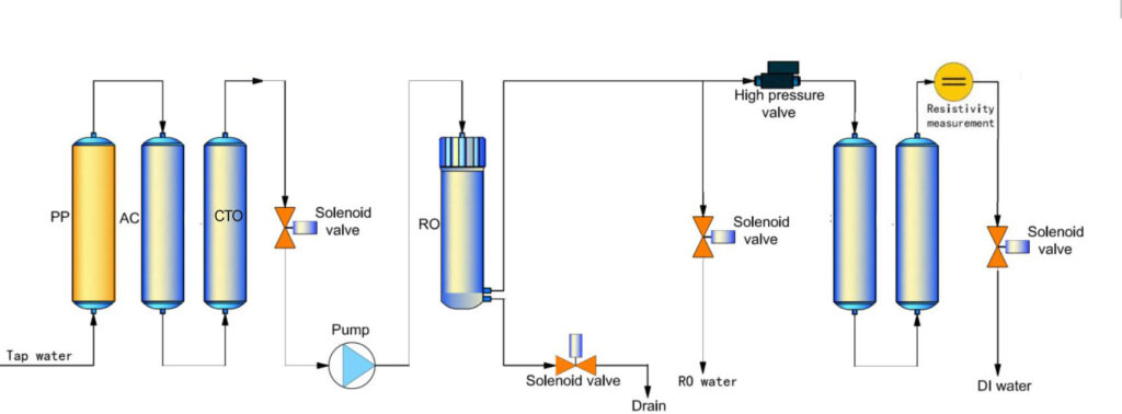 flow chart of deionizer water machine