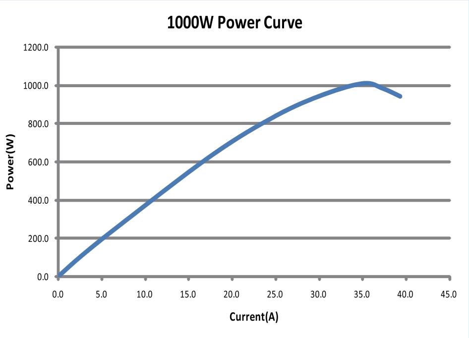 power cure of fuel cell